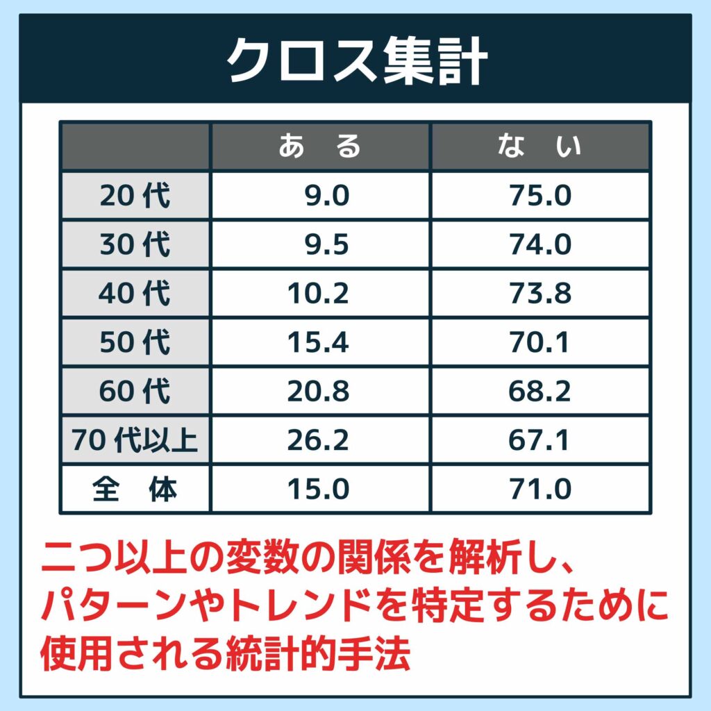 クロス集計